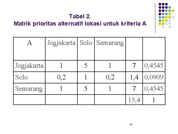 Tabel 2. Matrik prioritas alternatif lokasi untuk kriteria A A Jogjakarta Solo Semarang 1