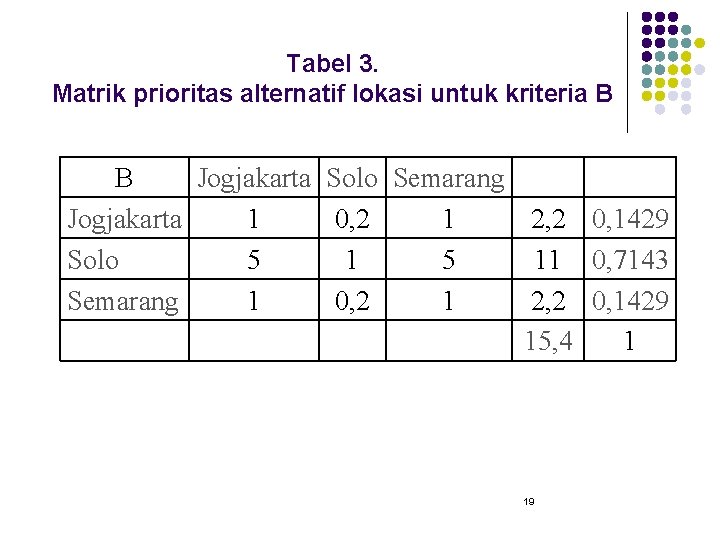 Tabel 3. Matrik prioritas alternatif lokasi untuk kriteria B B Jogjakarta Solo Semarang Jogjakarta