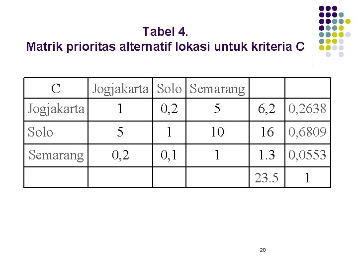 Tabel 4. Matrik prioritas alternatif lokasi untuk kriteria C C Jogjakarta Solo Semarang Jogjakarta