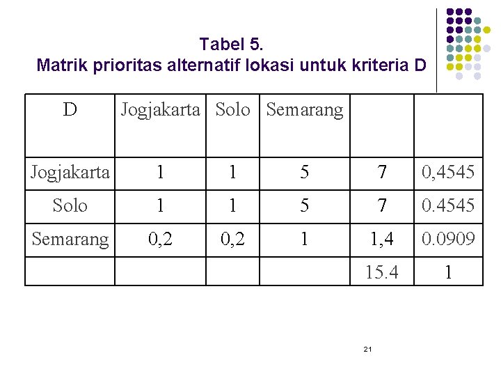 Tabel 5. Matrik prioritas alternatif lokasi untuk kriteria D D Jogjakarta Solo Semarang Jogjakarta