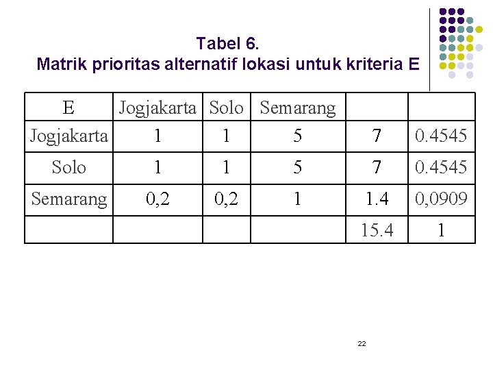 Tabel 6. Matrik prioritas alternatif lokasi untuk kriteria E E Jogjakarta Solo Semarang Jogjakarta