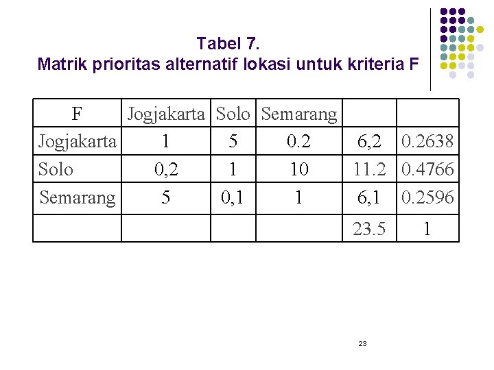 Tabel 7. Matrik prioritas alternatif lokasi untuk kriteria F F Jogjakarta Solo Semarang Jogjakarta