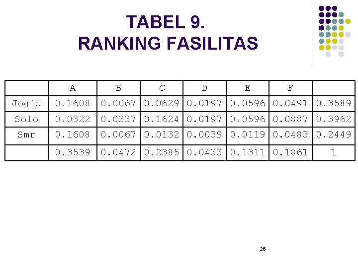 TABEL 9. RANKING FASILITAS A B C D E F Jogja 0. 1608 0.