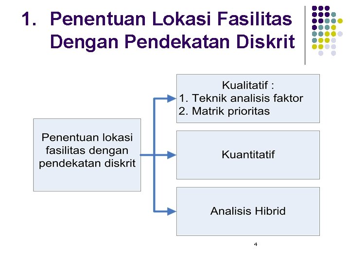 1. Penentuan Lokasi Fasilitas Dengan Pendekatan Diskrit 4 