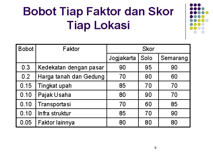 Bobot Tiap Faktor dan Skor Tiap Lokasi Bobot Faktor Skor Jogjakarta Solo Semarang 0.