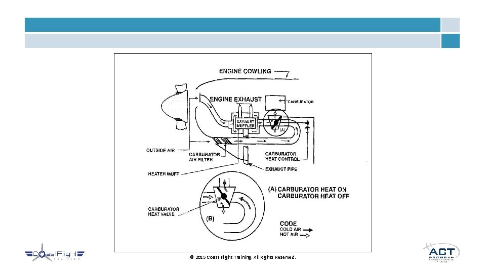 © 2015 Coast Flight Training. All Rights Reserved. 