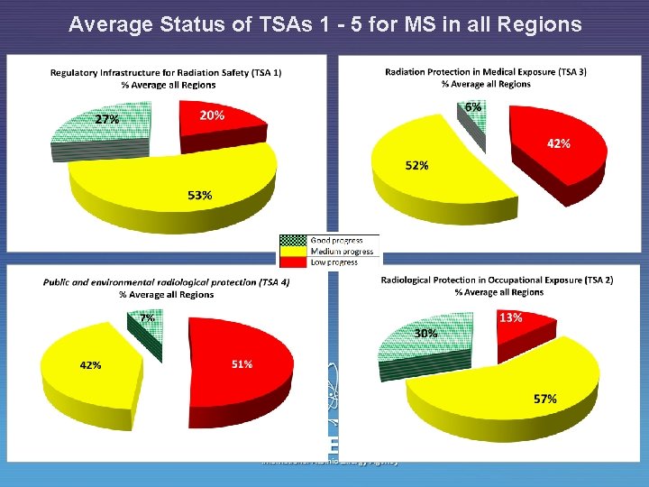 Average Status of TSAs 1 - 5 for MS in all Regions IAEA International