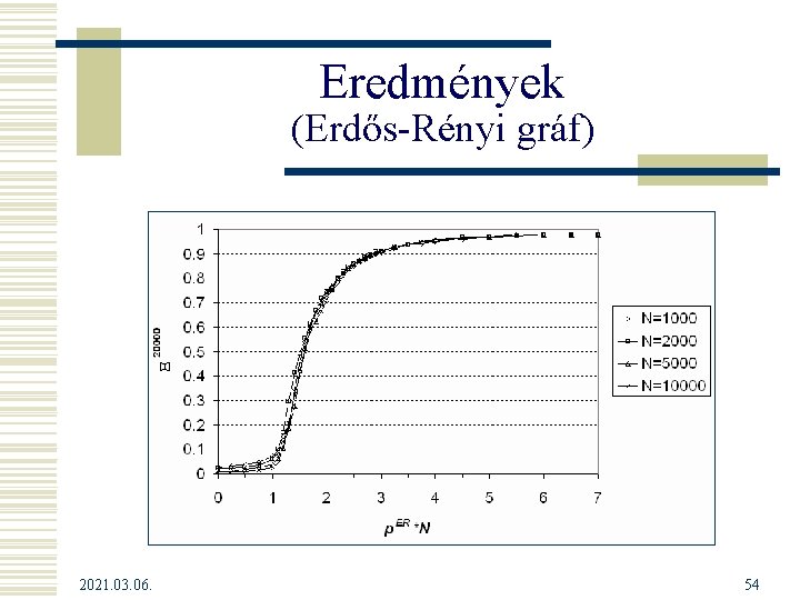 Eredmények (Erdős-Rényi gráf) 2021. 03. 06. 54 Eredmények (Erdős-Rényi gráf) 2021. 03. 06. 54