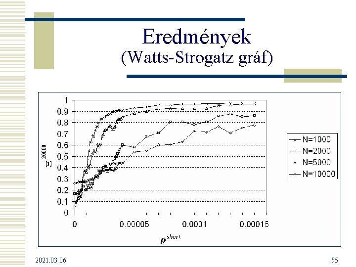 Eredmények (Watts-Strogatz gráf) 2021. 03. 06. 55 Eredmények (Watts-Strogatz gráf) 2021. 03. 06. 55
