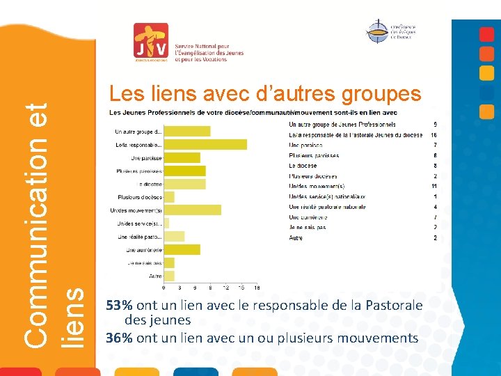 Communication et liens Les liens avec d’autres groupes 53% ont un lien avec le