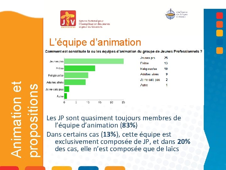 Animation et propositions L’équipe d’animation Les JP sont quasiment toujours membres de l’équipe d’animation