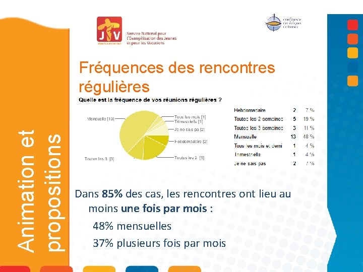 Animation et propositions Fréquences des rencontres régulières Dans 85% des cas, les rencontres ont