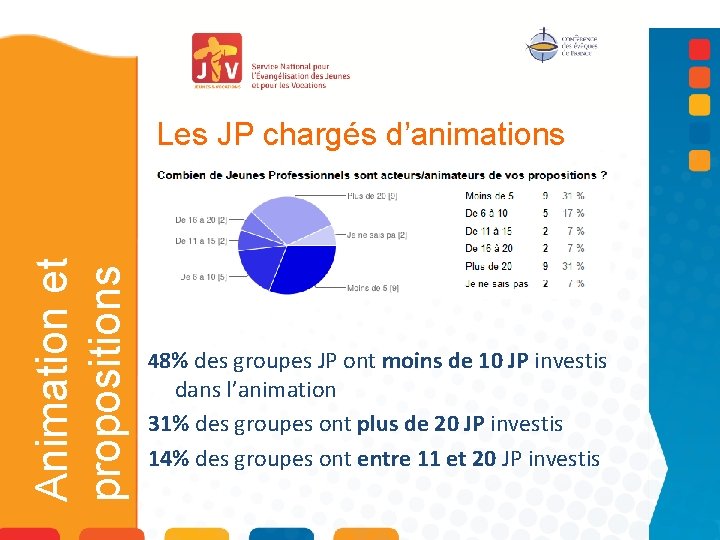 Animation et propositions Les JP chargés d’animations 48% des groupes JP ont moins de