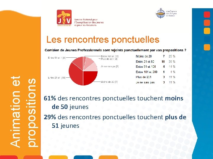 Animation et propositions Les rencontres ponctuelles 61% des rencontres ponctuelles touchent moins de 50