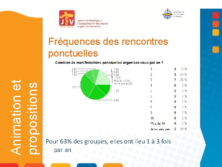 Animation et propositions Fréquences des rencontres ponctuelles Pour 63% des groupes, elles ont lieu