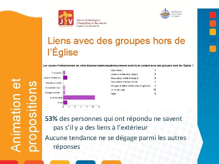 Animation et propositions Liens avec des groupes hors de l’Église 53% des personnes qui