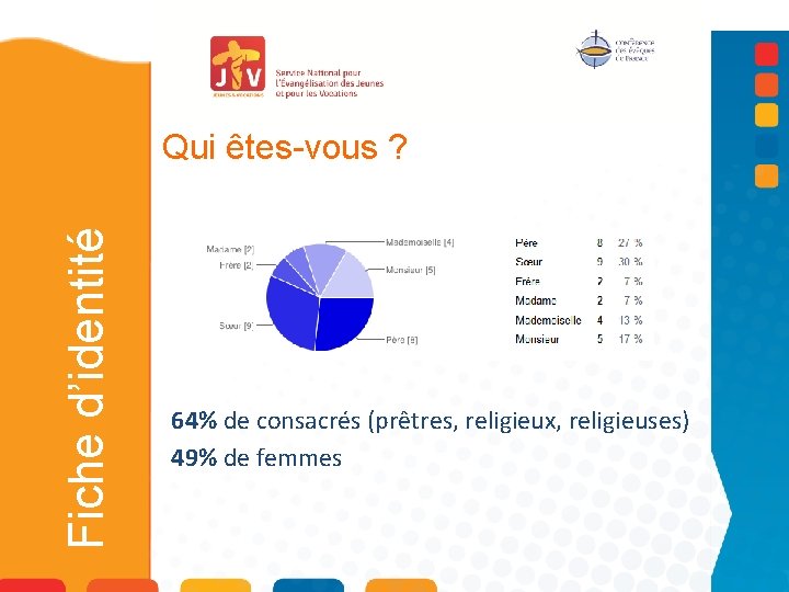Fiche d’identité Qui êtes-vous ? 64% de consacrés (prêtres, religieux, religieuses) 49% de femmes