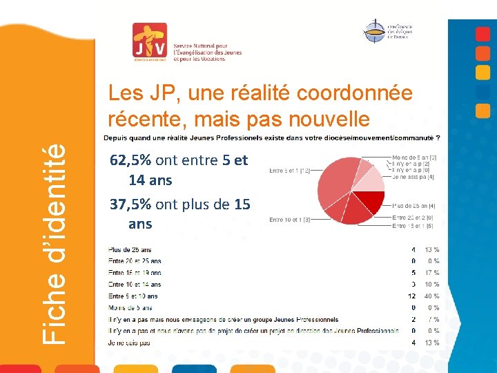 Fiche d’identité Les JP, une réalité coordonnée récente, mais pas nouvelle 62, 5% ont