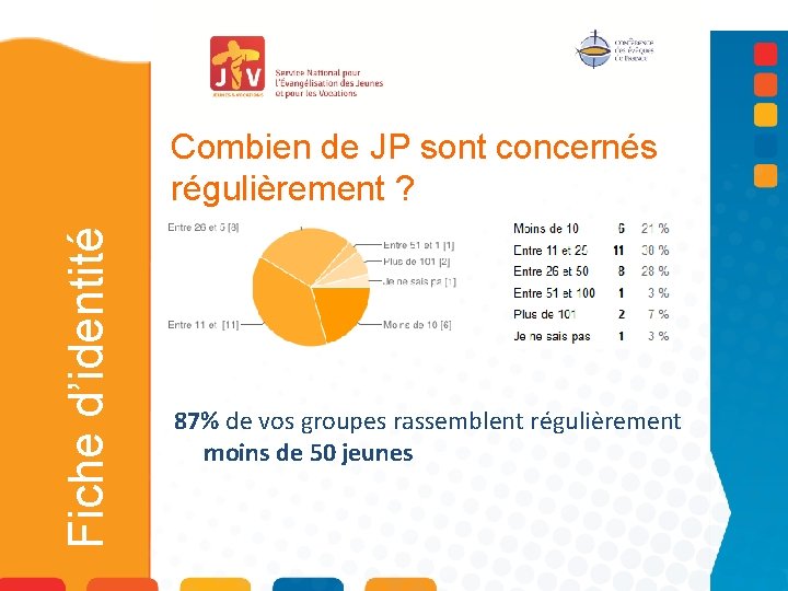 Fiche d’identité Combien de JP sont concernés régulièrement ? 87% de vos groupes rassemblent