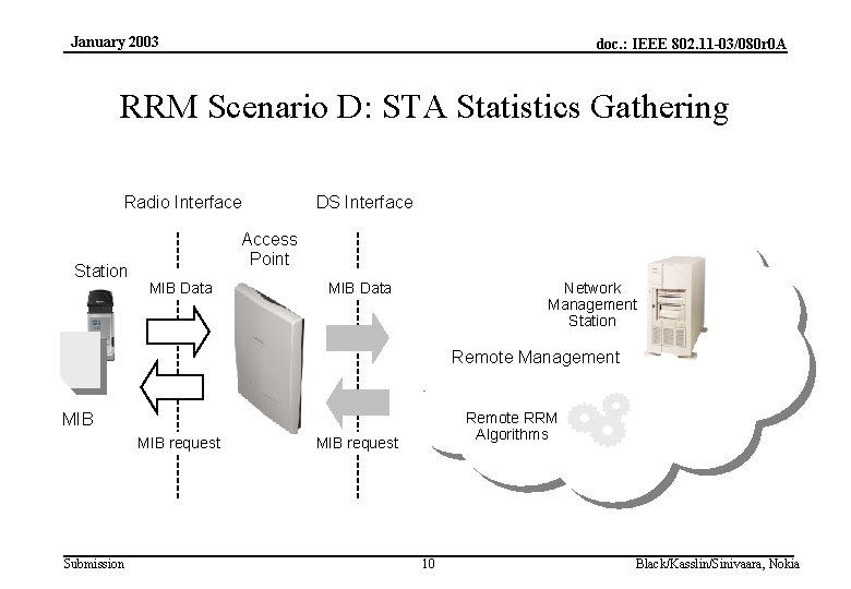 January 2003 doc. : IEEE 802. 11 -03/080 r 0 A RRM Scenario D: