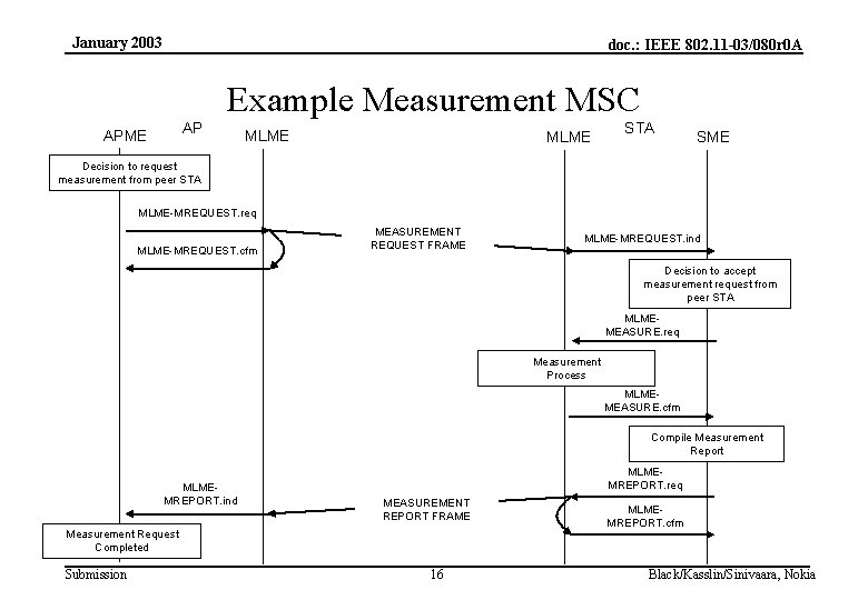 January 2003 doc. : IEEE 802. 11 -03/080 r 0 A Example Measurement MSC