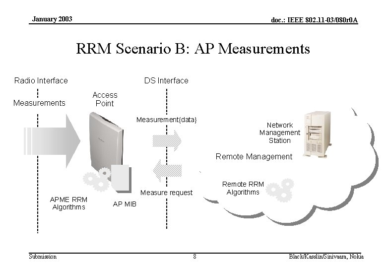 January 2003 doc. : IEEE 802. 11 -03/080 r 0 A RRM Scenario B: