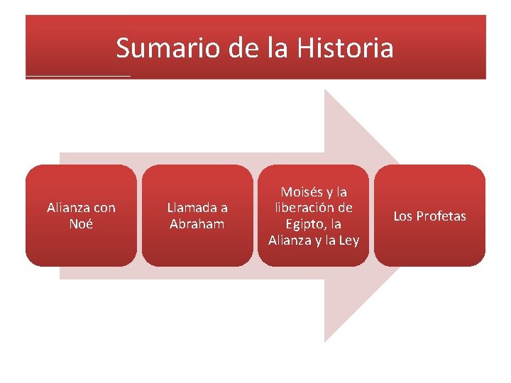 Sumario de la Historia Alianza con Noé Llamada a Abraham Moisés y la liberación