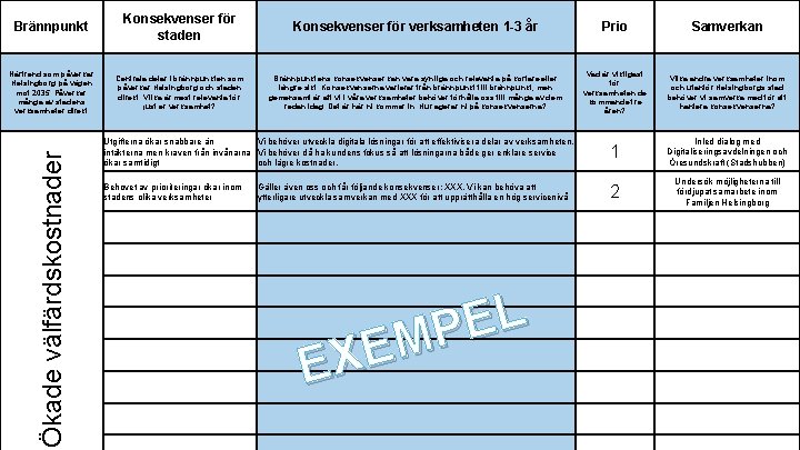 Konsekvenser för staden Konsekvenser för verksamheten 1 -3 år Prio Samverkan Närtrend som påverkar