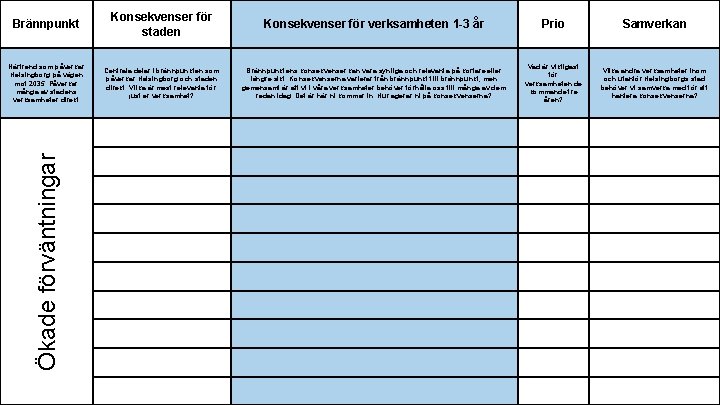 Konsekvenser för staden Konsekvenser för verksamheten 1 -3 år Prio Samverkan Närtrend som påverkar