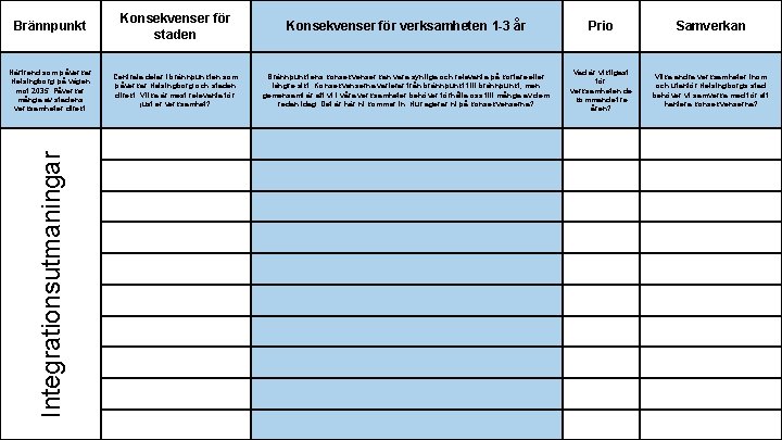 Konsekvenser för staden Konsekvenser för verksamheten 1 -3 år Prio Samverkan Närtrend som påverkar