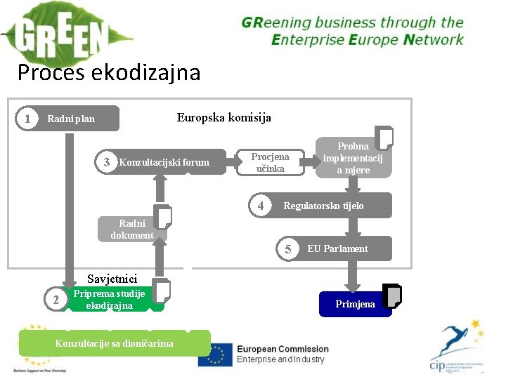 Proces ekodizajna 1 Europska komisija Radni plan 3 Konzultacijski forum Procjena učinka 4 Probna