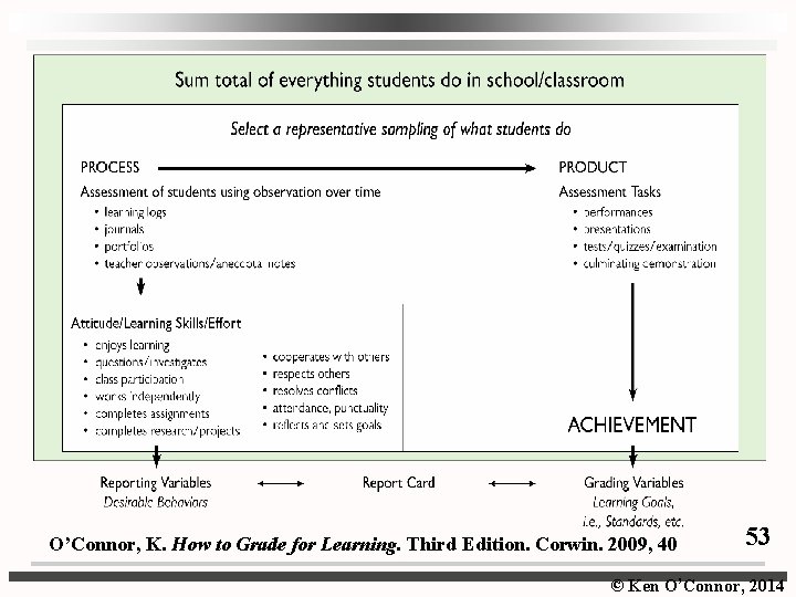 O’Connor, K. How to Grade for Learning. Third Edition. Corwin. 2009, 40 53 ©