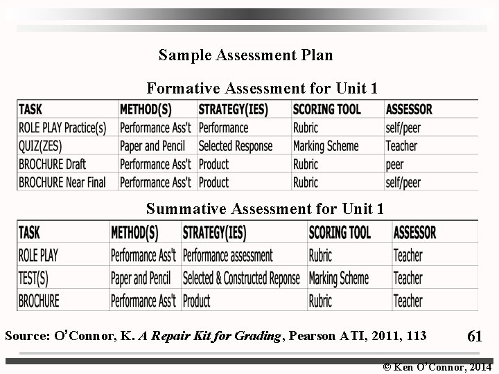 Sample Assessment Plan Formative Assessment for Unit 1 Summative Assessment for Unit 1 Source: