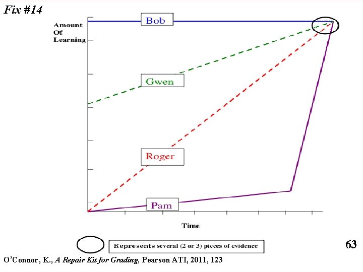 Fix #14 63 O’Connor, K. , A Repair Kit for Grading, Pearson ATI, 2011,