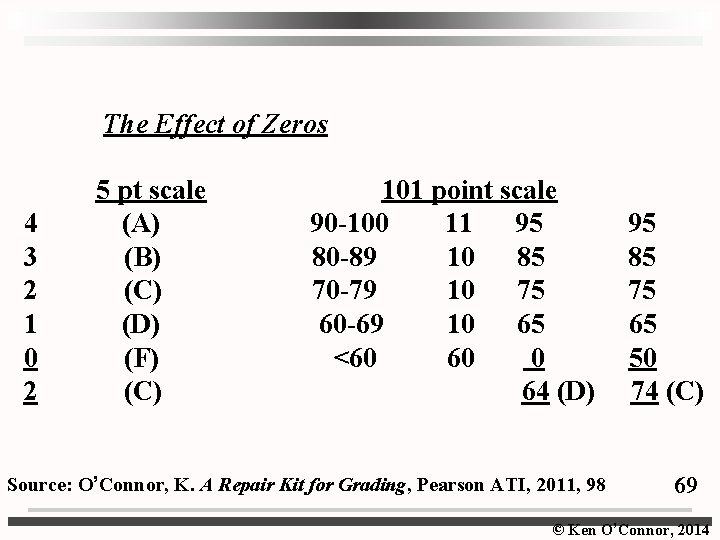 The Effect of Zeros 5 pt scale 4 (A) 3 (B) 2 (C) 1