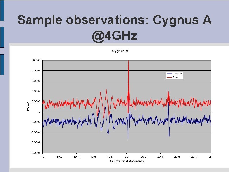 Sample observations: Cygnus A @4 GHz 