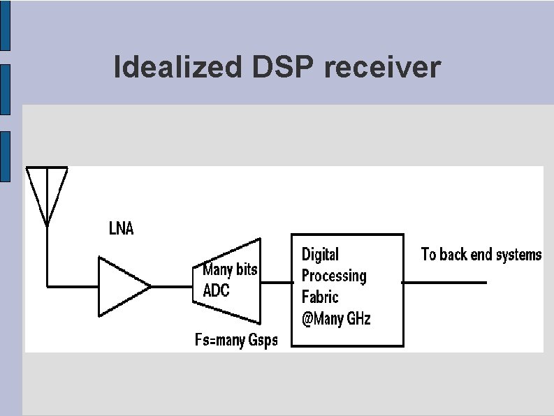 Idealized DSP receiver 