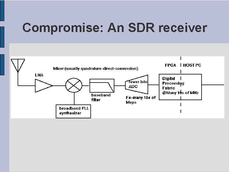 Compromise: An SDR receiver 