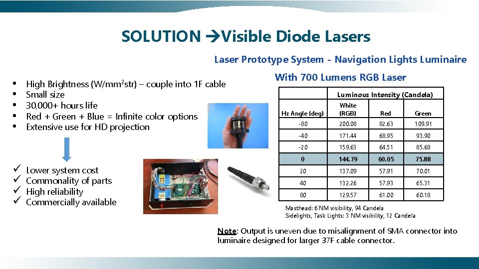 SOLUTION Visible Diode Lasers Laser Prototype System - Navigation Lights Luminaire • • •