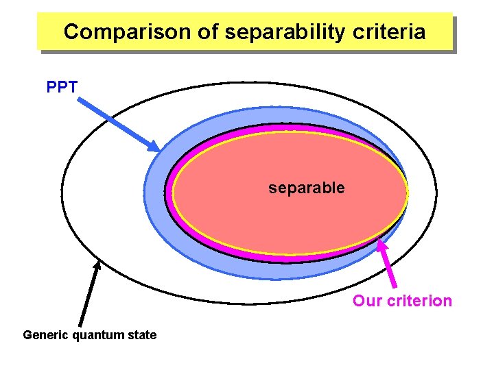 Comparison of separability criteria PPT separable Our criterion Generic quantum state 