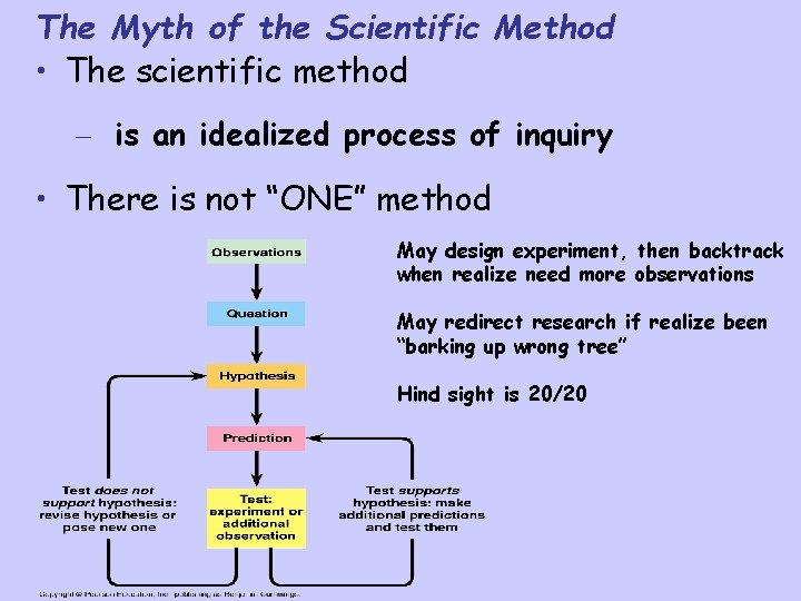 The Myth of the Scientific Method • The scientific method – is an idealized