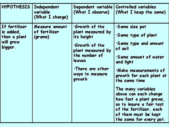 HYPOTHESIS Independent variable (What I change) Dependent variable Controlled variables (What I observe) (What