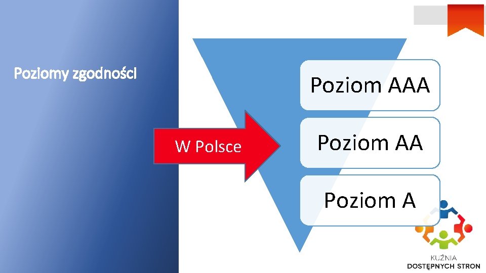 Poziomy zgodności Poziom AAA W Polsce Poziom AA Poziom A 