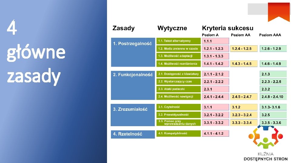 4 główne zasady 