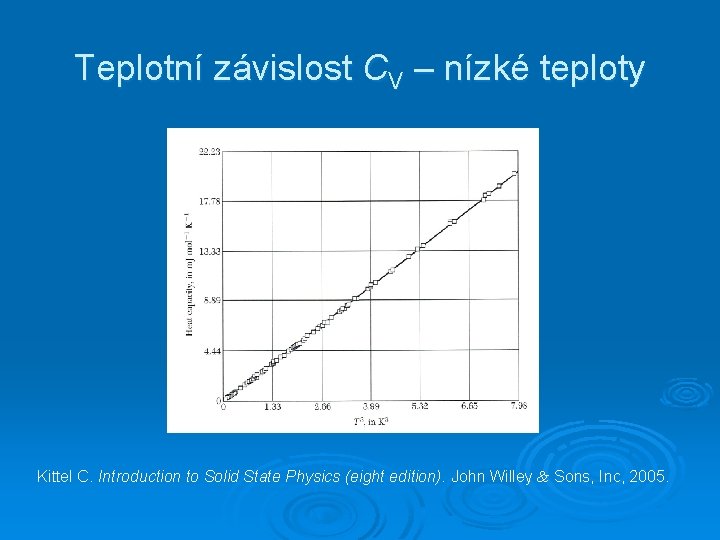 Teplotní závislost CV – nízké teploty Kittel C. Introduction to Solid State Physics (eight