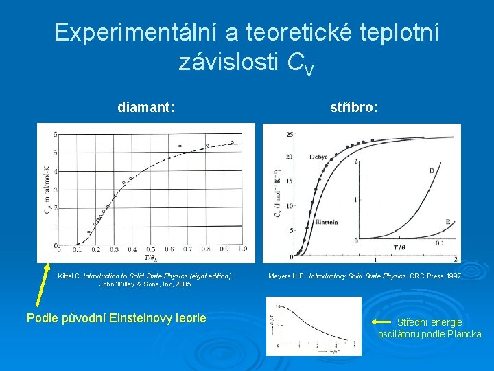 Experimentální a teoretické teplotní závislosti CV diamant: Kittel C. Introduction to Solid State Physics