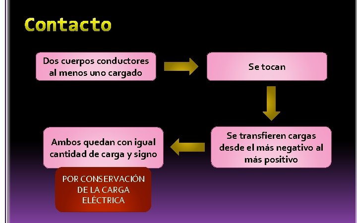 Dos cuerpos conductores al menos uno cargado Ambos quedan con igual cantidad de carga