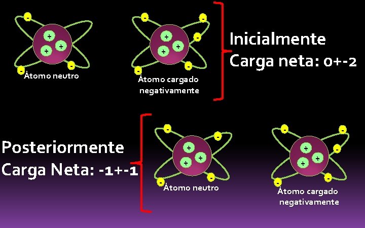 - + + Átomo neutro + Inicialmente Carga neta: 0+-2 - + Átomo cargado