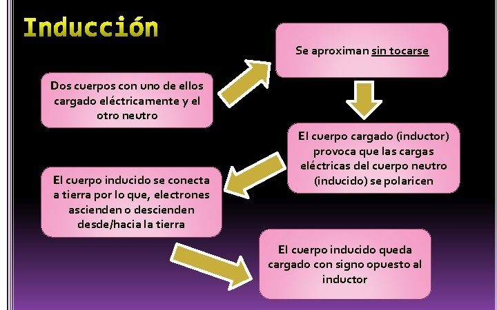 Se aproximan sin tocarse Dos cuerpos con uno de ellos cargado eléctricamente y el