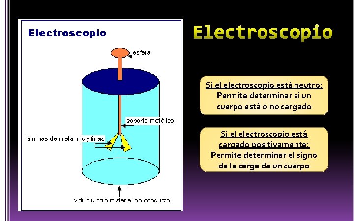 Si el electroscopio está neutro: Permite determinar si un cuerpo está o no cargado